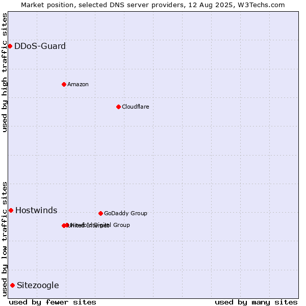 Market position of Sitezoogle vs. Hostwinds vs. DDoS-Guard