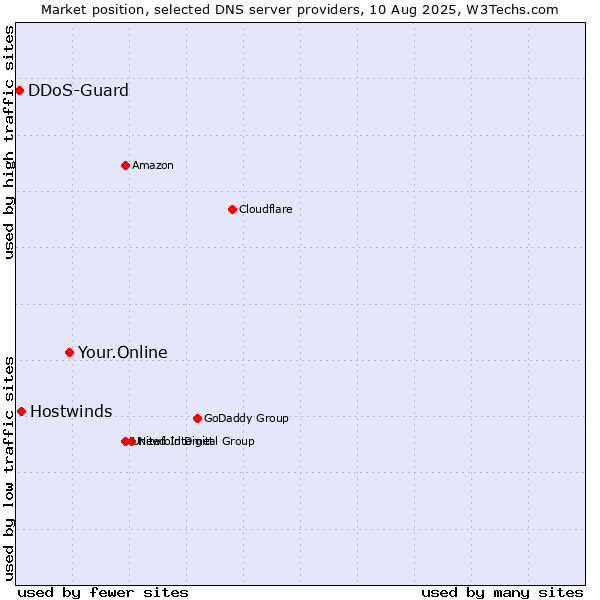 Market position of Your.Online vs. Hostwinds vs. DDoS-Guard