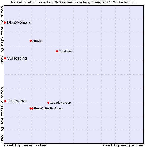 Market position of Hostwinds vs. VSHosting vs. DDoS-Guard