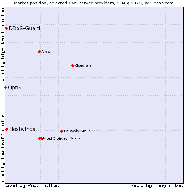 Market position of Hostwinds vs. DDoS-Guard vs. Opti9