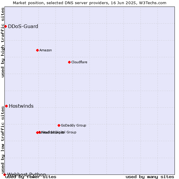 Market position of Hostwinds vs. DDoS-Guard vs. Webhost Python