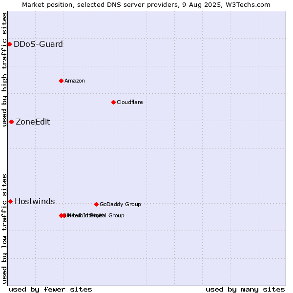 Market position of ZoneEdit vs. Hostwinds vs. DDoS-Guard