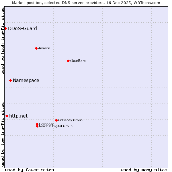 Market position of Namespace vs. http.net vs. DDoS-Guard