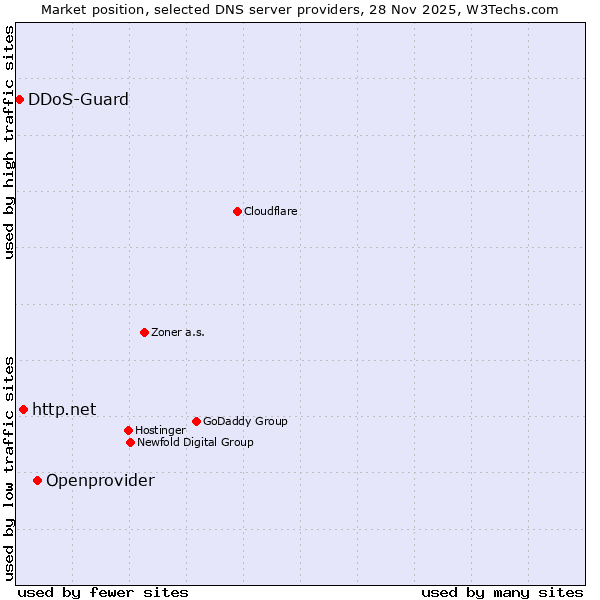 Market position of Openprovider vs. http.net vs. DDoS-Guard