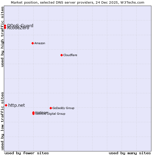 Market position of http.net vs. RcodeZero vs. DDoS-Guard