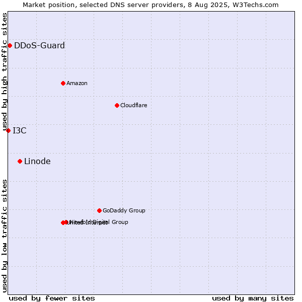 Market position of Linode vs. DDoS-Guard vs. I3C