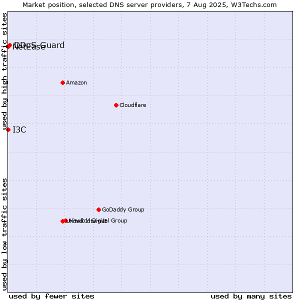 Market position of DDoS-Guard vs. I3C vs. NetEase