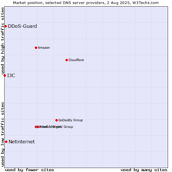 Market position of Netinternet vs. DDoS-Guard vs. I3C