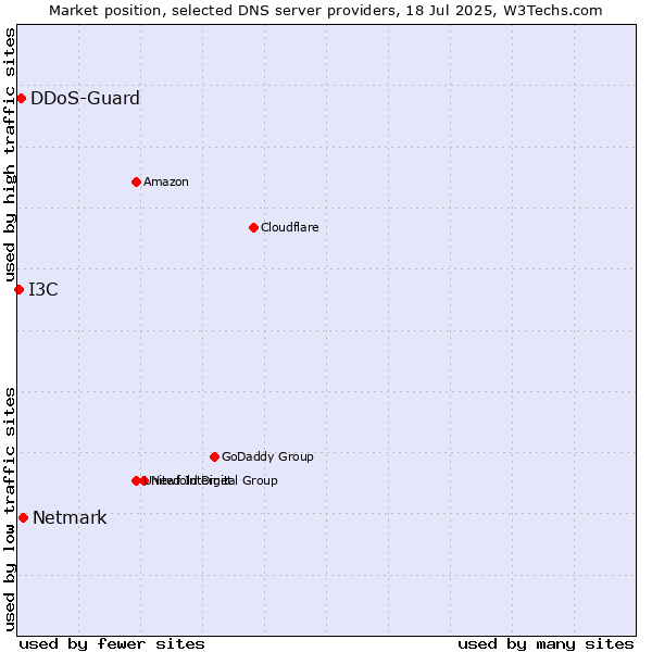 Market position of Netmark vs. DDoS-Guard vs. I3C