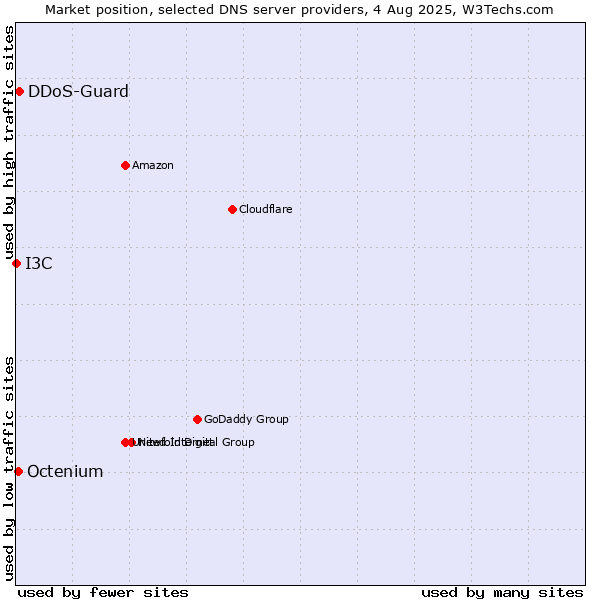Market position of DDoS-Guard vs. Octenium vs. I3C