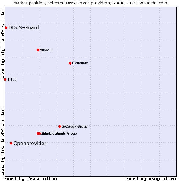 Market position of Openprovider vs. DDoS-Guard vs. I3C
