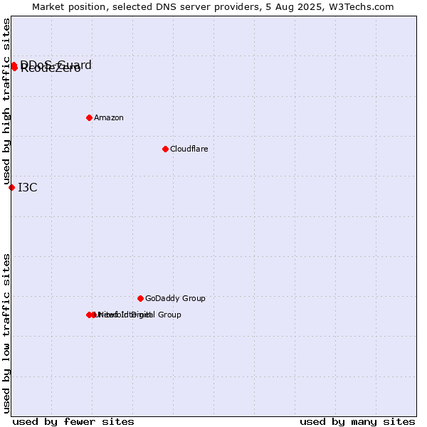 Market position of RcodeZero vs. DDoS-Guard vs. I3C