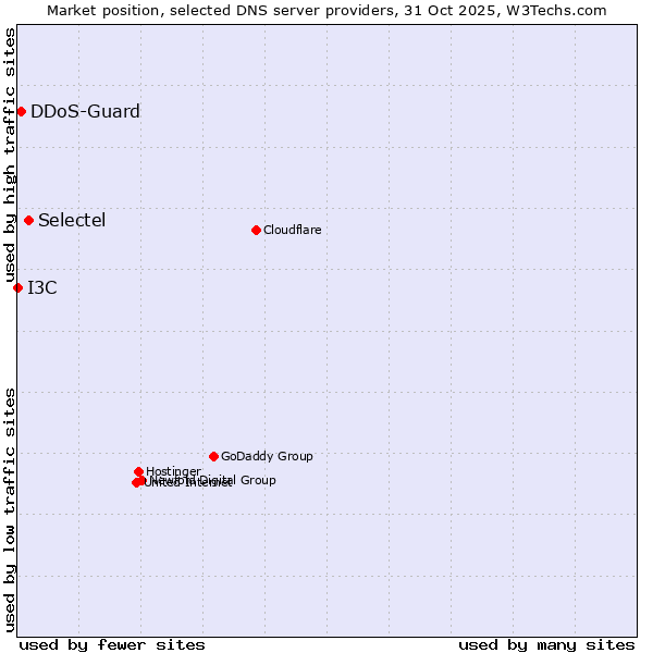 Market position of Selectel vs. DDoS-Guard vs. I3C