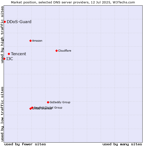 Market position of Tencent vs. DDoS-Guard vs. I3C