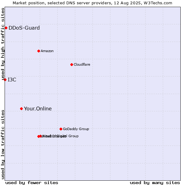 Market position of Your.Online vs. DDoS-Guard vs. I3C