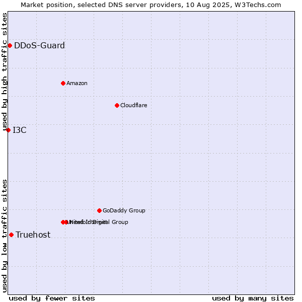Market position of Truehost vs. DDoS-Guard vs. I3C