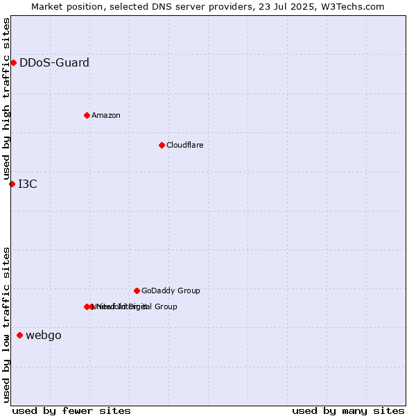 Market position of webgo vs. DDoS-Guard vs. I3C