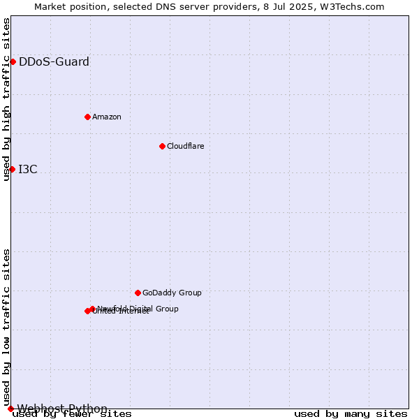 Market position of DDoS-Guard vs. I3C vs. Webhost Python