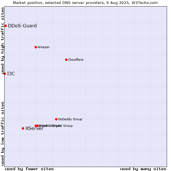 Market position of XServer vs. DDoS-Guard vs. I3C
