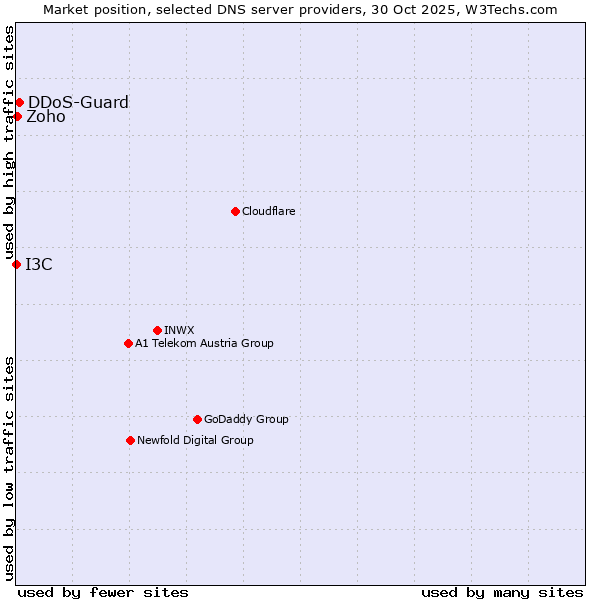 Market position of DDoS-Guard vs. Zoho vs. I3C