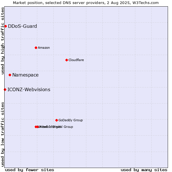 Market position of Namespace vs. DDoS-Guard vs. ICONZ-Webvisions