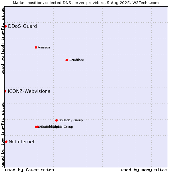 Market position of Netinternet vs. DDoS-Guard vs. ICONZ-Webvisions