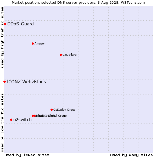 Market position of o2switch vs. DDoS-Guard vs. ICONZ-Webvisions