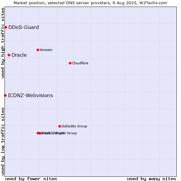 Market position of Oracle vs. DDoS-Guard vs. ICONZ-Webvisions