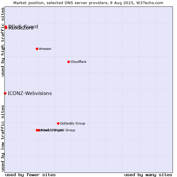 Market position of RcodeZero vs. DDoS-Guard vs. ICONZ-Webvisions