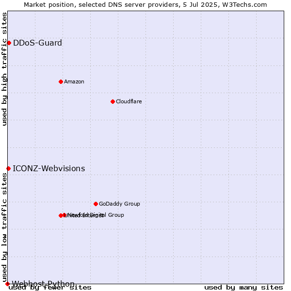 Market position of DDoS-Guard vs. ICONZ-Webvisions vs. Webhost Python