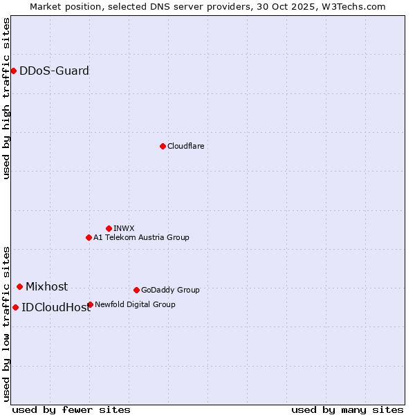 Market position of Mixhost vs. IDCloudHost vs. DDoS-Guard