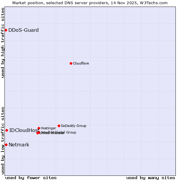 Market position of IDCloudHost vs. Netmark vs. DDoS-Guard