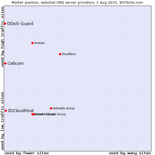 Market position of IDCloudHost vs. Cellcom vs. DDoS-Guard