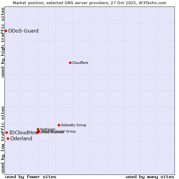 Market position of Oderland vs. IDCloudHost vs. DDoS-Guard