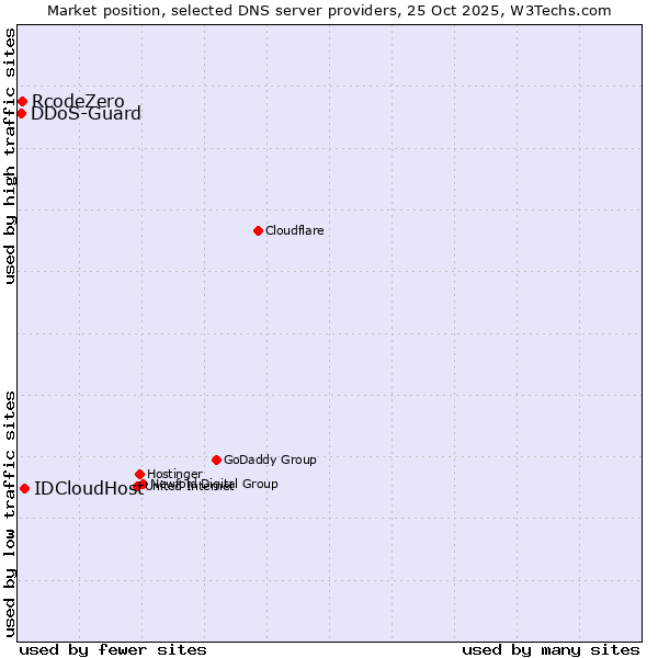 Market position of IDCloudHost vs. RcodeZero vs. DDoS-Guard