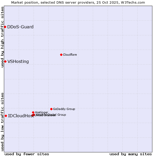 Market position of IDCloudHost vs. VSHosting vs. DDoS-Guard