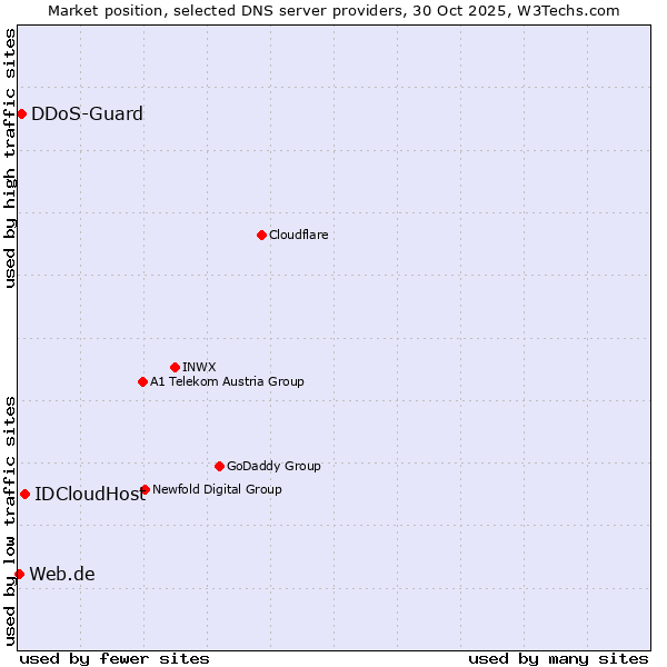 Market position of IDCloudHost vs. DDoS-Guard vs. Web.de