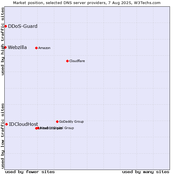 Market position of IDCloudHost vs. DDoS-Guard vs. Webzilla