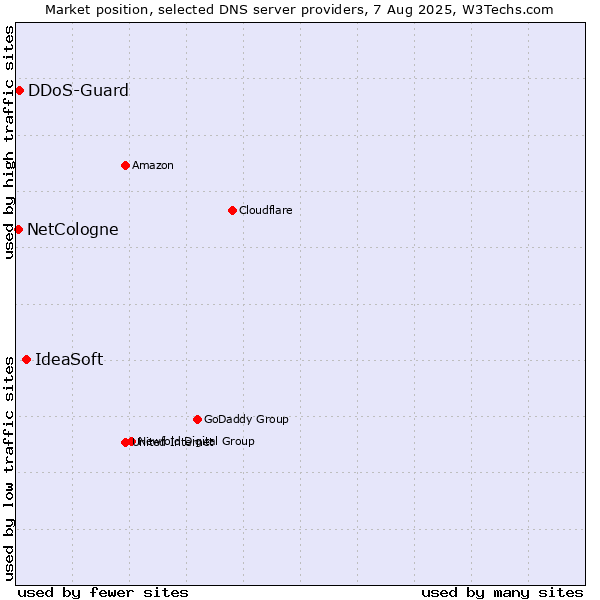 Market position of IdeaSoft vs. DDoS-Guard vs. NetCologne