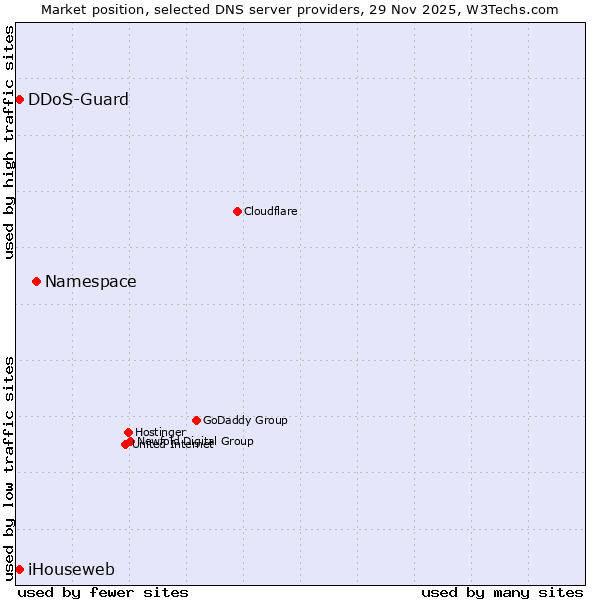 Market position of Namespace vs. iHouseweb vs. DDoS-Guard