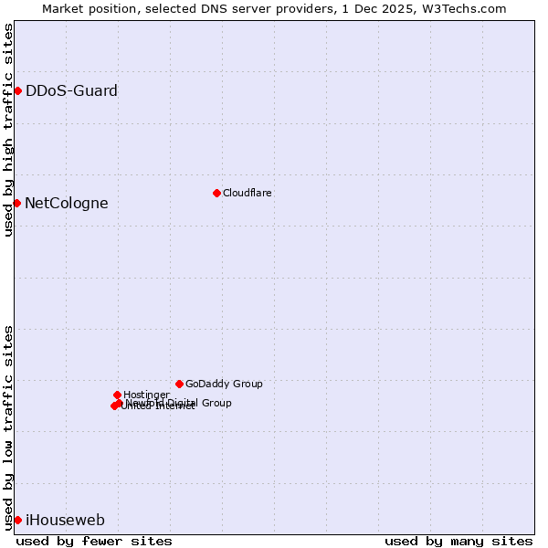 Market position of iHouseweb vs. DDoS-Guard vs. NetCologne