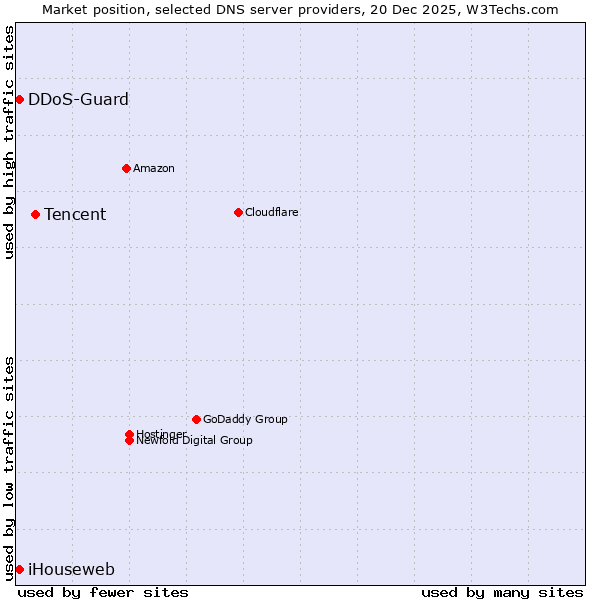 Market position of Tencent vs. iHouseweb vs. DDoS-Guard