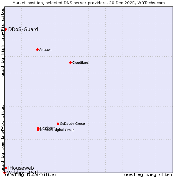 Market position of iHouseweb vs. DDoS-Guard vs. Webhost Python