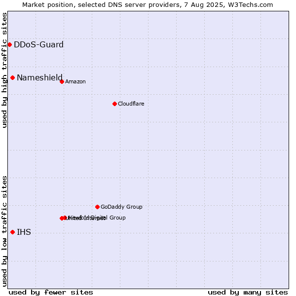 Market position of Nameshield vs. IHS vs. DDoS-Guard