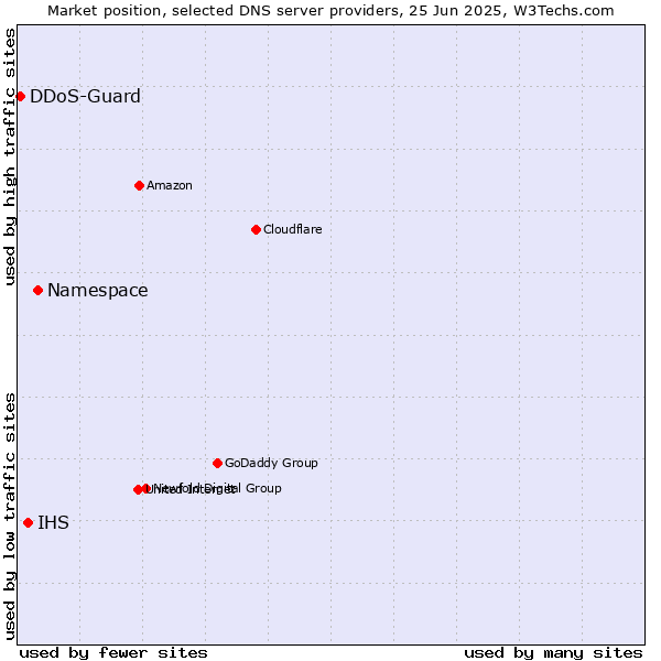 Market position of Namespace vs. IHS vs. DDoS-Guard