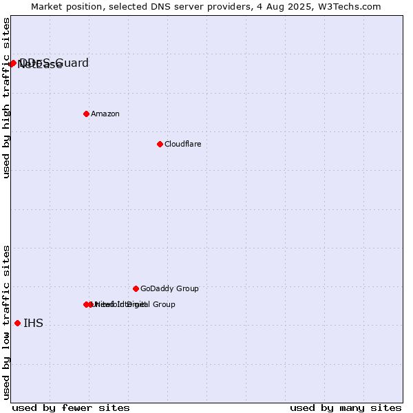 Market position of IHS vs. DDoS-Guard vs. NetEase