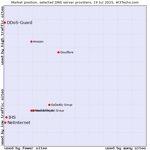 Market position of IHS vs. Netinternet vs. DDoS-Guard