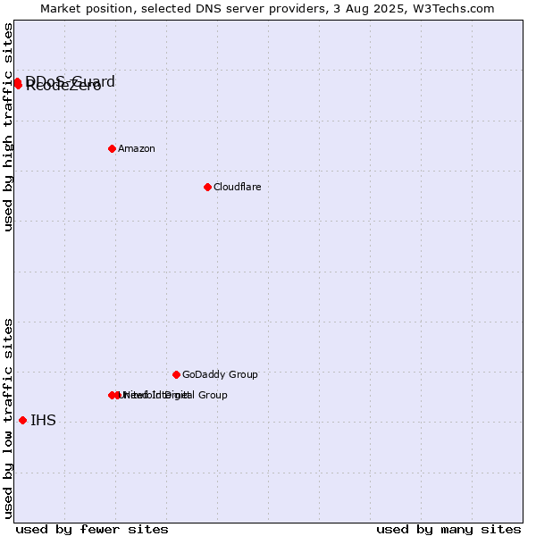 Market position of IHS vs. RcodeZero vs. DDoS-Guard