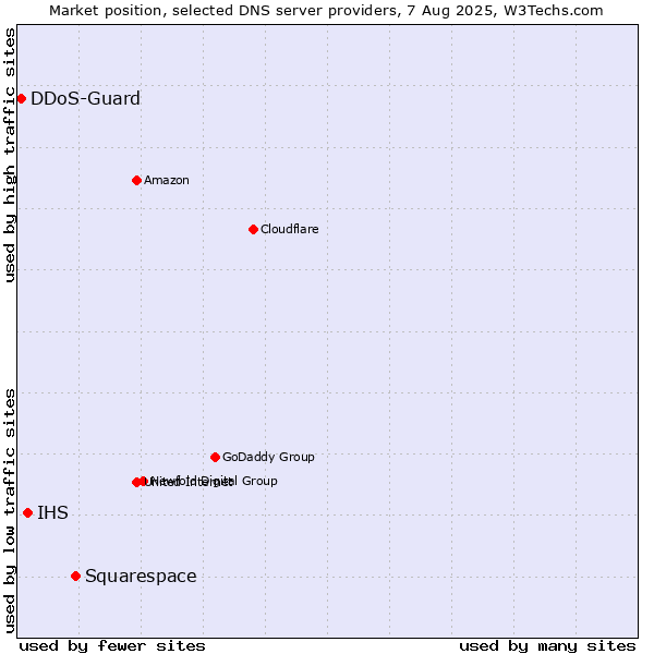 Market position of Squarespace vs. IHS vs. DDoS-Guard