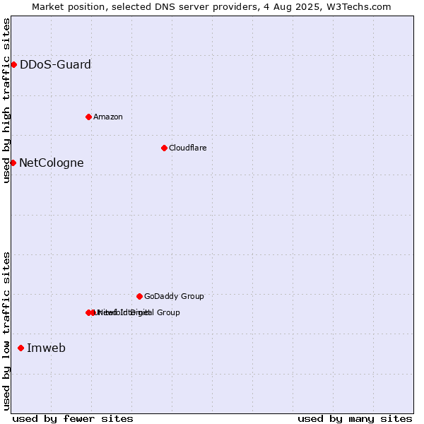 Market position of Imweb vs. DDoS-Guard vs. NetCologne